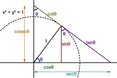 중등 II - 수학(Trigonometry) K32